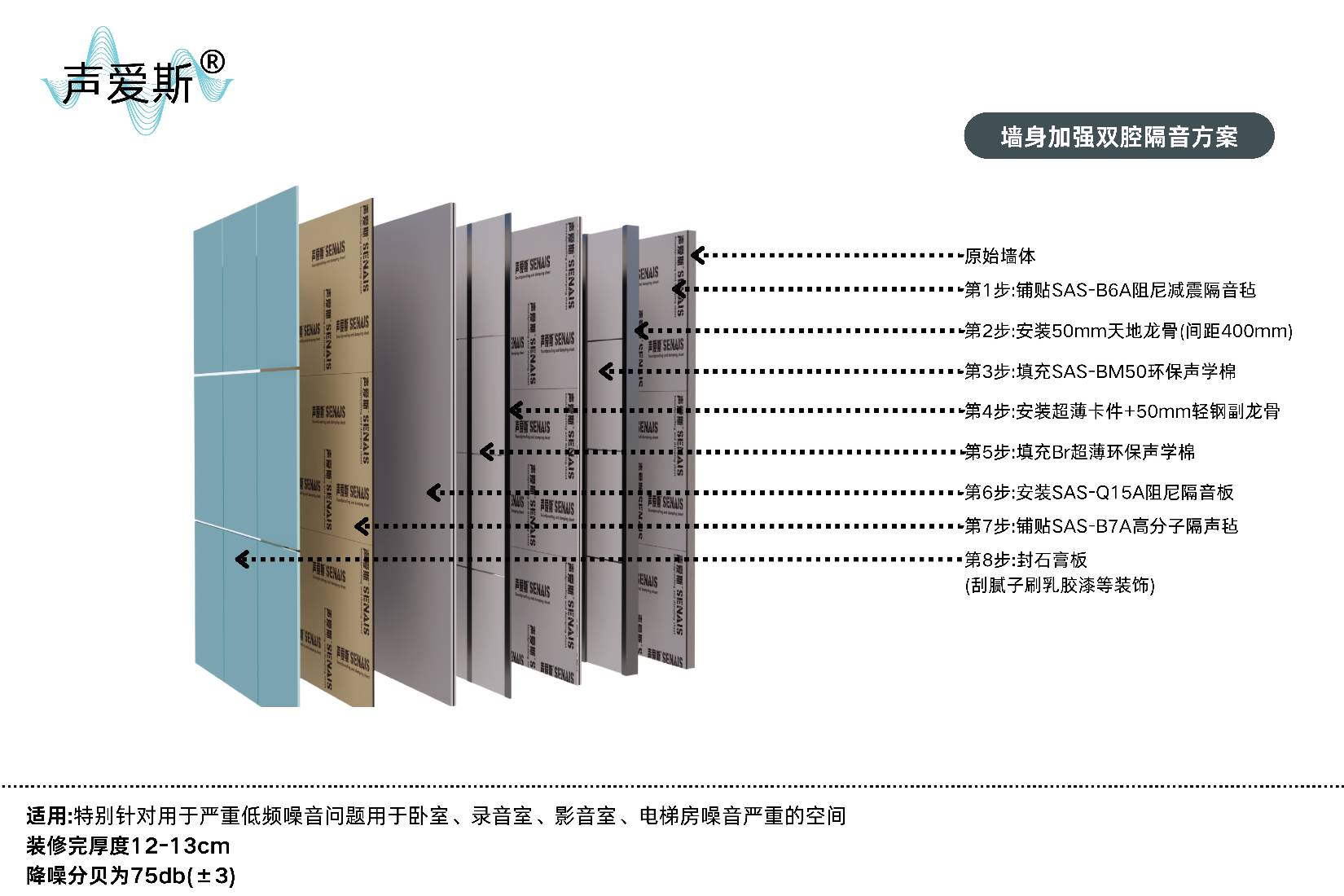 墙身加强双腔隔音系统